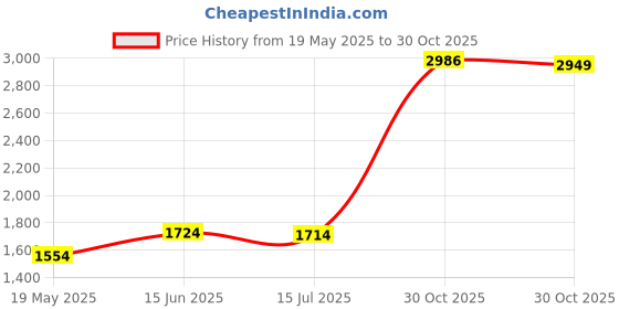 amazon.in Hovesty Plastic 2 Pcs Electric Toothbrush Travel Case, Portable Travel Toothbrush Holder For Oral-B Pro And Other Electric Toothbrush Set (Blue&White) Price History Graph from 19 May 2025 to 30 Oct 2025
