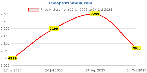 amazon.in HOvicative Smart Glasses for Men Clear Bluetooth Sunglasses for Women with Magnetic UV400 Polarized Lenses Anti-Blue Light, Bluetooth 5.4, Built-in Microphone,Speaker (with Black Lens) Price History Graph from 17 Jul 2025 to 14 Oct 2025