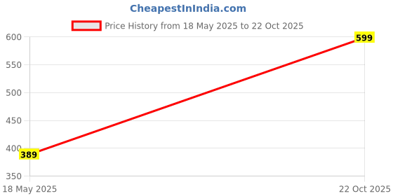 amazon.in HOVR Professional Hair Dryer Hot And Cold For Women Men And Pet (1800 Watts)(Red) Price History Graph from 18 May 2025 to 22 Oct 2025