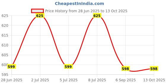 amazon.in HOW (HOUSE OF WISHES) with Device Pull-up bar, Gym Workout, Hand Grips, Training Palm Protector - Weight Lifting Hand Grips with Wrist Wrap Support Guard - Men and Women (Pack of 1) Price History Graph from 28 Jun 2025 to 13 Oct 2025