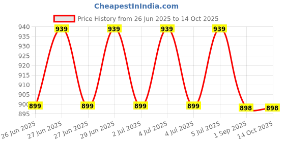 amazon.in HOW (HOUSE OF WISHES) with Device Weight Lifting Hook Wrist Straps for Both Hands - Gym Support Straps Heavy Iron coated metal Black color (1 Pair) Price History Graph from 26 Jun 2025 to 14 Oct 2025
