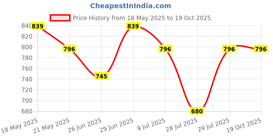 amazon.in How How 5MM Rice Stick Noodles, 17.64 oz ℮ 500g, 4 Pack Price History Graph from 18 May 2025 to 17 Oct 2025