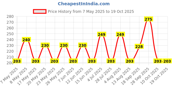 amazon.in How How Rice Stick Noodles 5Mm|Includes Rice Flour & Water|Free From Artificial Preservatives,Flavours & Gluten|Cook Rice Noodle Soup & Stir Fried Noodle Fat Free, Natural, Vegetarian - 500 Gm how how Price History Graph from 7 May 2025 to 17 Oct 2025