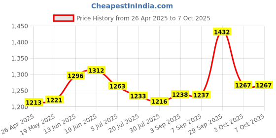 amazon.in How the Stock Market Works: A Beginner's Guide to Investment Price History Graph from 26 Apr 2025 to 7 Oct 2025