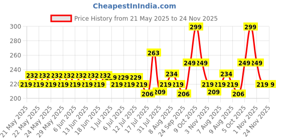 amazon.in How to Draw: 101 Animals (Activity Books for Kids) (Ages 5+) Price History Graph from 21 May 2025 to 23 Nov 2025