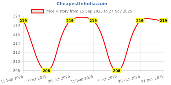 amazon.in How to Draw: 101 Festive Fusion (Activity Books for Kids) (Ages 5+) Price History Graph from 15 Sep 2025 to 27 Nov 2025