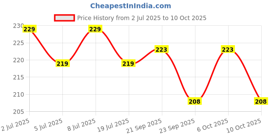 amazon.in How to Draw: 101 Fruits and Vegetables (Activity Book for Kids) (Ages 5+) Price History Graph from 2 Jul 2025 to 6 Oct 2025