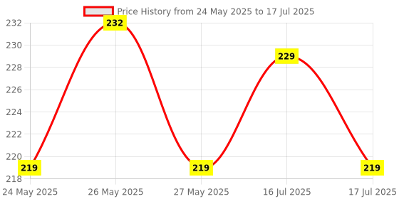 amazon.in How to Draw: 101 Vehicles (Activity Books for Kids) (Ages 5+) Price History Graph from 24 May 2025 to 17 Jul 2025