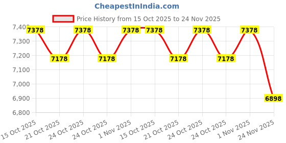 amazon.in How to Score with The Alien (VHS) Price History Graph from 15 Oct 2025 to 24 Nov 2025
