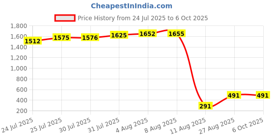 amazon.in Howard Leight by Honeywell AirSoft Multiple-Use Corded Earplugs 2-Pair (R-01521) howard leight Price History Graph from 24 Jul 2025 to 6 Oct 2025