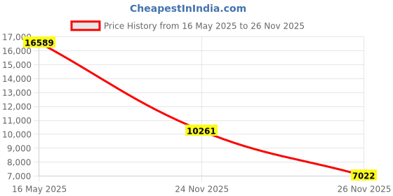 amazon.in Howard Leight by Honeywell Impact Sport Sound Amplification Electronic Earmuff, Black (R-02524) qfFLiM, 4Pack(Earmuff) Price History Graph from 16 May 2025 to 26 Nov 2025