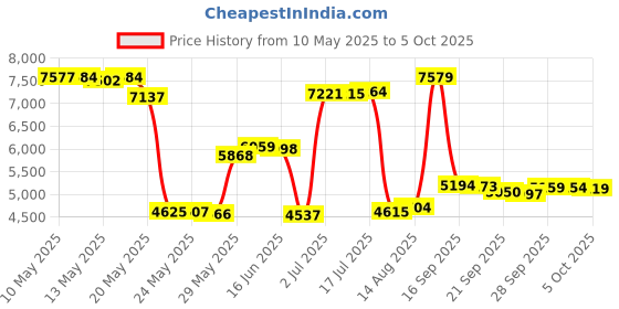 amazon.in Howard Leight by Honeywell Laser Lite High Visibility Corded Disposable Foam Earplugs, 100-Pairs (LL-30) howard leight Price History Graph from 10 May 2025 to 5 Oct 2025
