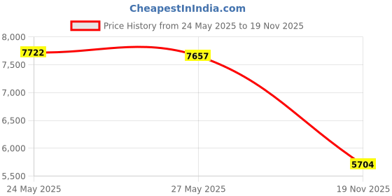 amazon.in Howard Leight by Honeywell Laser Lite High Visibility Corded Disposable Foam Earplugs, 100-Pairs (LL-30) howard leight Price History Graph from 24 May 2025 to 19 Nov 2025