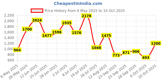 amazon.in Howard Leight by Honeywell Low Pressure Disposable Foam Shooting Earplugs, 10-Pairs (R-01518) , Orange howard leight Price History Graph from 6 May 2025 to 10 Oct 2025