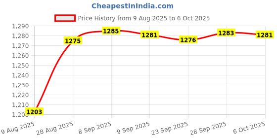 amazon.in Howard Leight by Honeywell MAX-5-30 Max Corded Earplug Vending Pack, 5-Pair howard leight Price History Graph from 9 Aug 2025 to 6 Oct 2025