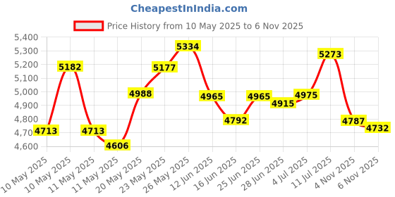 amazon.in Howard Leight by Honeywell Max Lite Low Pressure Disposable Foam Earplugs, 200-Pairs (LPF-1) howard leight Price History Graph from 10 May 2025 to 4 Nov 2025