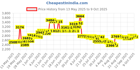 amazon.in Howard Leight by Honeywell R-03570 Genesis Black Frame with Clear Lens Shooting Glasses howard leight Price History Graph from 13 May 2025 to 9 Oct 2025