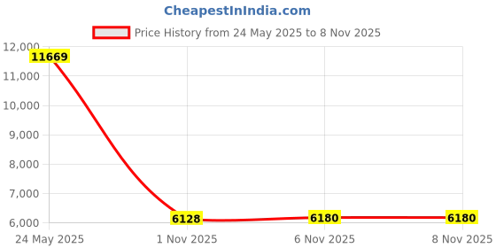 amazon.in Howard Leight Laser Lite Hi-Visibility Earplug Refill for HL400 Dispenser, 200 Pairs (LPF-LS4-REFILL) howard leight Price History Graph from 24 May 2025 to 6 Nov 2025