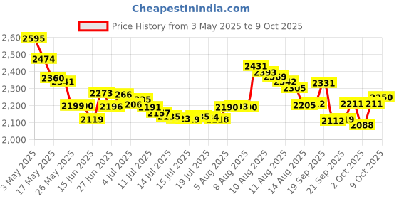 amazon.in Howard Leight Ll1 Laser Lite Foam Earplugs No Cords, 50 Count howard leight Price History Graph from 3 May 2025 to 9 Oct 2025