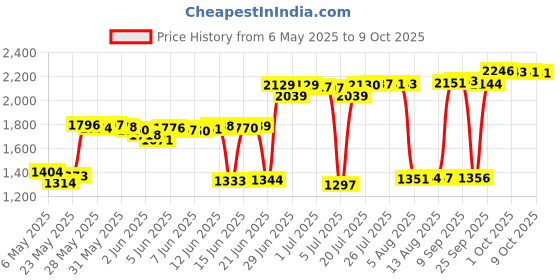 amazon.in Howard Leight MAX-1 Foam Ear Plugs Uncorded, 20 Piece howard leight Price History Graph from 6 May 2025 to 9 Oct 2025