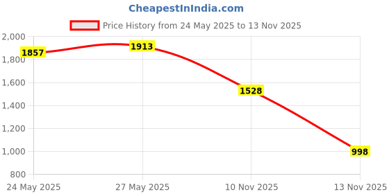 amazon.in Howard Leight R-01757 Women's Pink Foam Earplug with Carrying Case, 6 packs (84 Pair Total) howard leight Price History Graph from 24 May 2025 to 13 Nov 2025