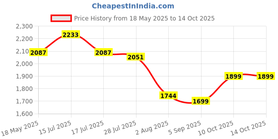 amazon.in Howard Leight VS130 VeriShield Black Over-The-Head Earmuff, NRR 30 (1035108-VS) Price History Graph from 18 May 2025 to 13 Oct 2025