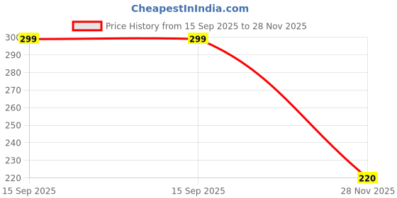 amazon.in HOWNICE Door Mat for Bedroom,Bathroom,Living Room,Home,Entrance,Room Mats,Foot Mats,Floor mat,Main Door,Rug,Non Slip Mats,Door Mate,Floor Mat,Soft,Fluffy,Door Matt (Bedroom Mat Grey Mat, Medium) Price History Graph from 15 Sep 2025 to 28 Nov 2025