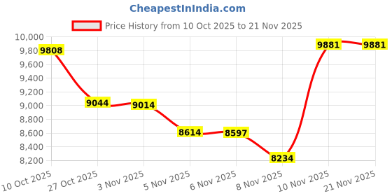 amazon.in Hoxe Key Finder, Bluetooth Tracker Smart Tag Works with Find My (iOS only), Item Finder Locator for Suitcases, Luggage and More - 100dB Beep, Replaceable Battery, Worldwide Tracking (3-Pack) Price History Graph from 10 Oct 2025 to 21 Nov 2025