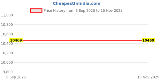 amazon.in HOXXME 10lbs Shredded Memory Foam Filler or Bean Bag Filling, Premium Beanbag Stuffing/Foam Refill for Pillow, Dog Beds Chairs Cushion, Arts Crafts, Stuffed Animals (White,10lbs) Price History Graph from 6 Sep 2025 to 15 Nov 2025