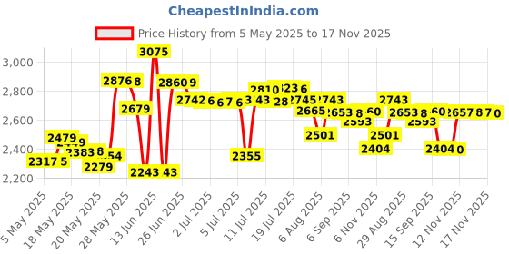 amazon.in hoyofo Mini Backpack Organizer Insert Small Bag Divider for Rucksack Purse Lightweight Nylon Shoulder Bag Organizer Insert, Black hoyofo Price History Graph from 5 May 2025 to 14 Nov 2025
