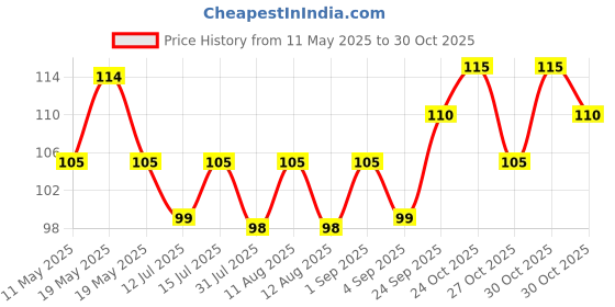 amazon.in Hoyols Toddler Elastic Hair Ties Small Mini Color Rubber Bands for Baby Girls Kids 2000pcs Bulk hoyols Price History Graph from 11 May 2025 to 27 Oct 2025