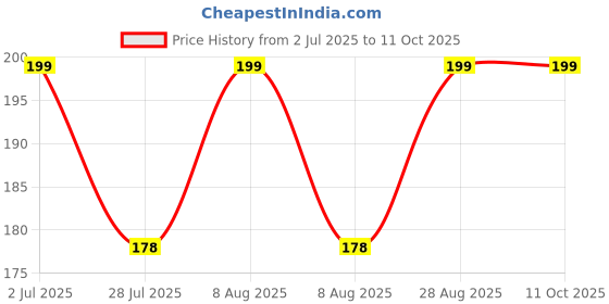 amazon.in HOYOYO 17x78 Inches Self-Adhesive Shelf Liner, Moisture Proof Drawer Paper Shelf Liner Mildew Proof Antifouling Contact Paper,Newspaper Price History Graph from 2 Jul 2025 to 11 Oct 2025