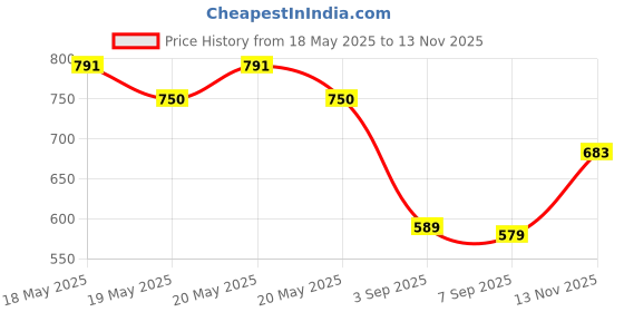 amazon.in HOYULLI Lightning To Hdmi Adapter For Tv Compatible With Iphone 12 13 Pro Max Splitter Digital Av Female Port Converter And Charging Connector Cord Monitor Sync Screen Ipad Mini Apple Mfi Certified Price History Graph from 18 May 2025 to 13 Nov 2025