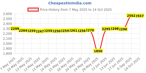 amazon.in HOZIY Leotards for Girls Gymnastics Unicorn Mermaid Rainbow Cupcake Dinosaur Sparkle Biketard 2-10 Years Price History Graph from 7 May 2025 to 14 Oct 2025