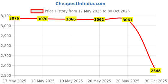 amazon.in HOZLY 3.175x22mm UP &Down Cut Two Flutes Spiral Carbide Mill Tool Cutters for CNC Router Compression Wood Bits Pack of 5 Price History Graph from 17 May 2025 to 30 Oct 2025