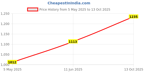 amazon.in HP 103A Black Original Neverstop Laser Toner Reload Kit hp Price History Graph from 5 May 2025 to 13 Oct 2025