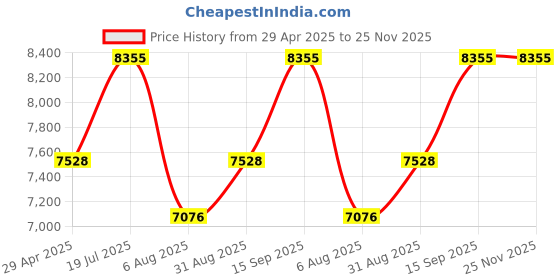 amazon.in HP 104A Black Original Laser Imaging Drum Price History Graph from 29 Apr 2025 to 25 Nov 2025