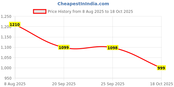 amazon.in hp 120 15.6-inch Backpack for Laptop/Chromebook/Macbook (AM5S4AA#ACJ) hp Price History Graph from 8 Aug 2025 to 18 Oct 2025
