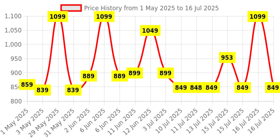 amazon.in HP 128GB MicroSD Memory Card SDXC mx310 Class 10, UHS-I, U1 Card, Upto 100MB/s R, 10 Y Warranty hp Price History Graph from 1 May 2025 to 16 Jul 2025