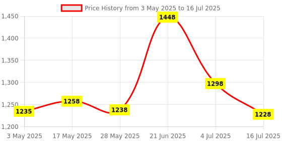 amazon.in HP 128GB MicroSD Memory Card SDXC mx310 Class 10, UHS-I, U1 Card, Upto 100MB/s R, 10 Y Warranty hp Price History Graph from 3 May 2025 to 16 Jul 2025