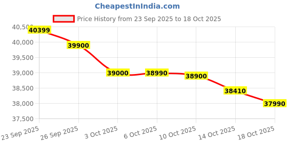 amazon.in HP 14" FHD Slim Laptop | 13th Gen Intel Core i3, 8GB RAM, 512GB SSD, Win 11, MS Office 2024, Lightweight Design – EP0341TU (Silver) Price History Graph from 23 Sep 2025 to 14 Oct 2025