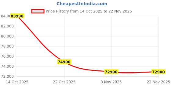 amazon.in HP 14, Intel Core Ultra 7 155H (16GB DDR5, 512GB SSD) FHD, Anti-Glare, Micro-Edge, 14''/35.6cm, Win11, M365 Basic(1yr)* Office24, Silver, 1.4kg, gr1036TU, Backlit, HD Camera w/Shutter Laptop Price History Graph from 14 Oct 2025 to 22 Nov 2025