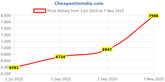 amazon.in HP 146A Black Original Laserjet Toner Cartridge Price History Graph from 1 Jul 2025 to 7 Nov 2025