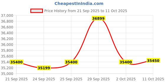 amazon.in HP 15, 12th Gen Intel Core i3 Laptop (8GB RAM, 512GB SSD), 15.6"/39.6cm, FHD, Windows 11, Silver, 1.59kg, Backlit Keyboard, fd0063TU Price History Graph from 21 Sep 2025 to 11 Oct 2025