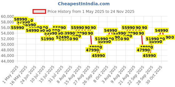 amazon.in HP 15, 13th Gen Intel Core i5-1334U (16GB DDR4, 512GB SSD) Microsoft365* Office2024, Win11, 15.6inch(39.6cm) FHD Laptop, Intel Iris Xe, FHD Camera w/Privacy Shutter, Backlit, Silver, 1.59kg, fd0467tu hp Price History Graph from 1 May 2025 to 24 Nov 2025