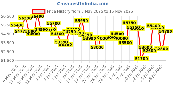 amazon.in HP 15, 13th Gen Intel Core i5-1334U, 16GB DDR4, 512GB SSD (Win 11, Office 21, Silver, 1.59kg), Anti-Glare, 15.6-inch(39.6cm) FHD Laptop, Intel Iris Xe Graphics, Backlit KB, 1080p FHD Camera, fd0221TU Price History Graph from 6 May 2025 to 16 Nov 2025