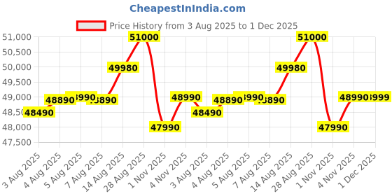 amazon.in HP 15, 13th Gen Intel Core i5-1334U Laptop (12GB DDR4,512GB SSD) Anti-Glare,Micro-Edge,15.6''/39.6cm, FHD, Win11,M365,Office24, Silver,1.59kg, Iris Xe Graphics, FHD Camera w/Privacy Shutter, fd0575TU Price History Graph from 3 Aug 2025 to 1 Dec 2025