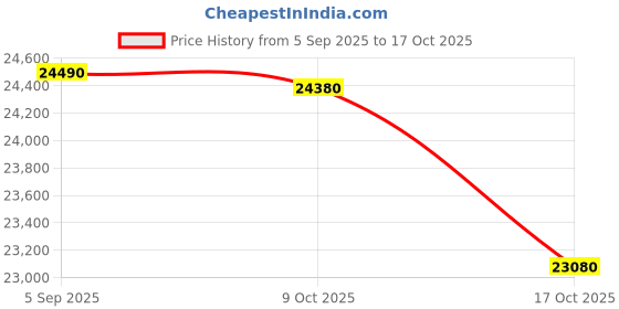 amazon.in HP 15 (2025), AMD Athlon 7120U Dual Core - (8 GB/256 GB SSD/AMD Radeon Graphics/Windows 11 Home) Thin and Light Business Laptop/15.6" HD Display/Black/1.5 kg/MS Office 2021 Price History Graph from 5 Sep 2025 to 17 Oct 2025
