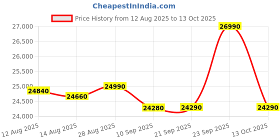 amazon.in HP 15 (2025), AMD Athlon 7120U Dual Core - (8 GB/256 GB SSD/AMD Radeon Graphics/Windows 11 Pro) Thin and Light Business Laptop/15.6" HD Display/Black/1.5 kg/MS Office 2021 Price History Graph from 12 Aug 2025 to 13 Oct 2025