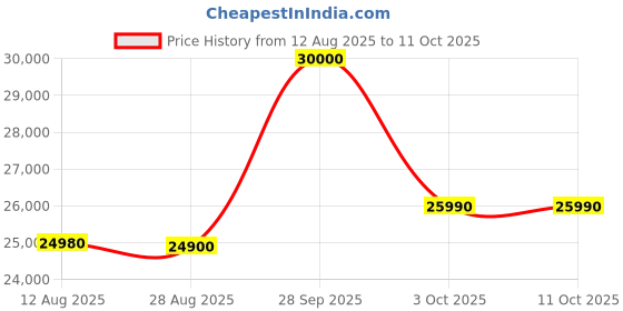 amazon.in HP 15 (2025), Intel Celeron Dual Core N4500 - (8 GB/512 GB SSD/Intel UHD Graphics/Windows 11 Home) Thin and Light Business Laptop/15.6" HD Display/Ash Grey/1.5 kg/MS Office 2021 Price History Graph from 12 Aug 2025 to 10 Oct 2025